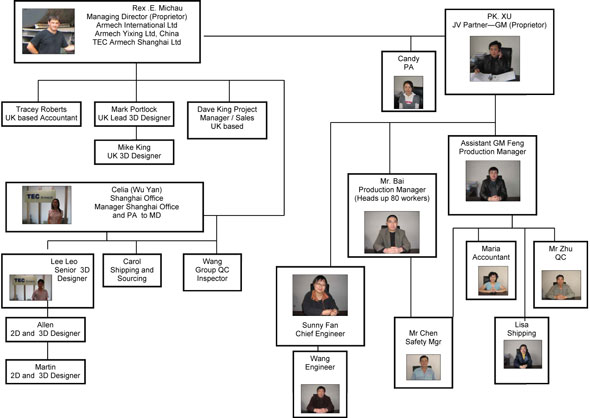 Diagramme d’implantation de notre Société